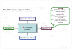 Triplet POO, Processus, Organisation, Outils