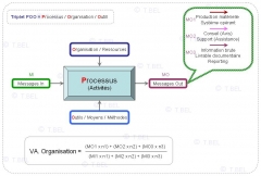 triplet poo,processus,organisation,outils,valeur,efficacité